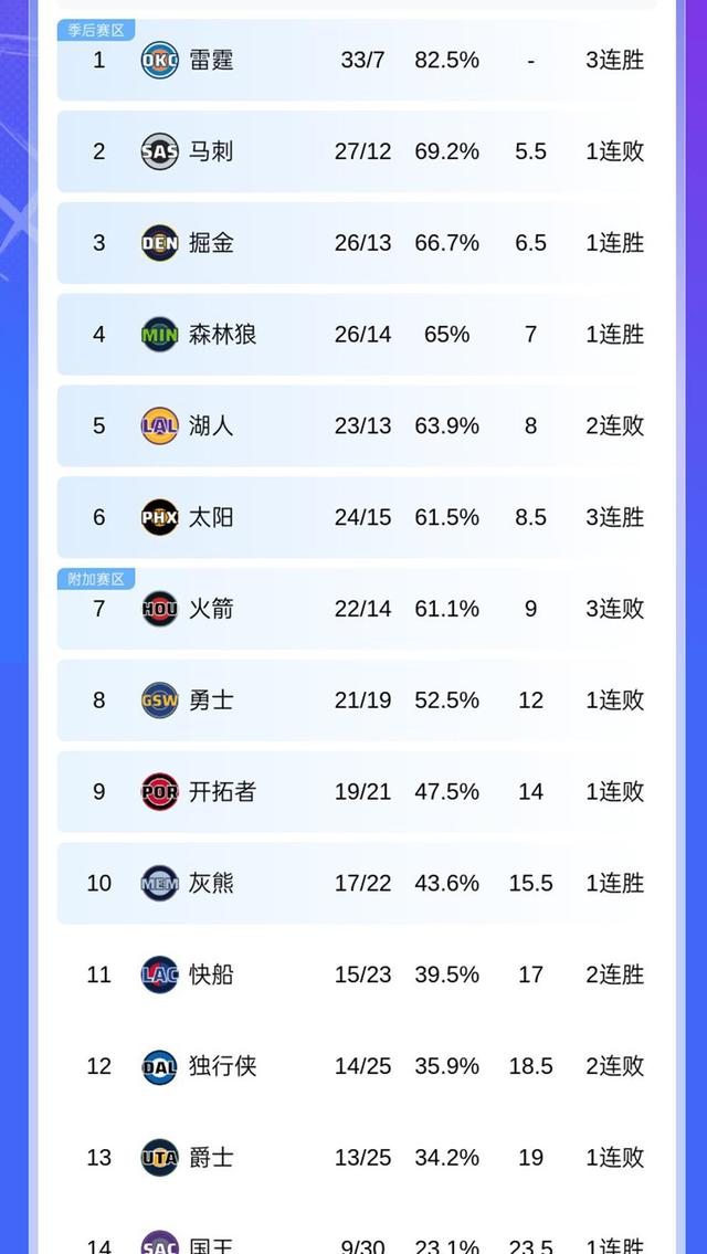 西部联盟球队取得连胜,领先积分榜怎么算 西部联盟球队取得连胜,领先积分榜怎么算